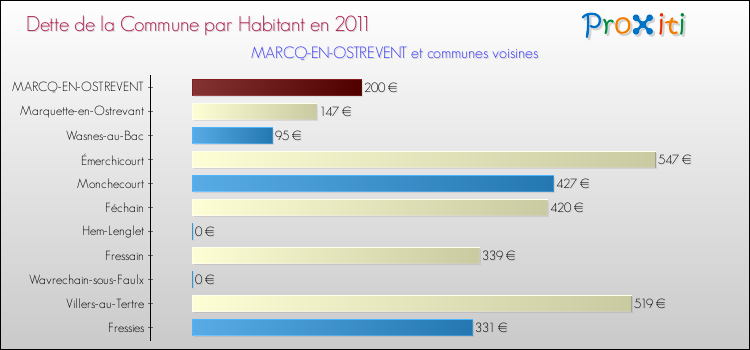 Dette par habitant de la commune en 2011 pour MARCQ-EN-OSTREVENT et les communes proches Comparaison de la dette par habitant de la commune en 2011 pour MARCQ-EN-OSTREVENT et les communes voisines