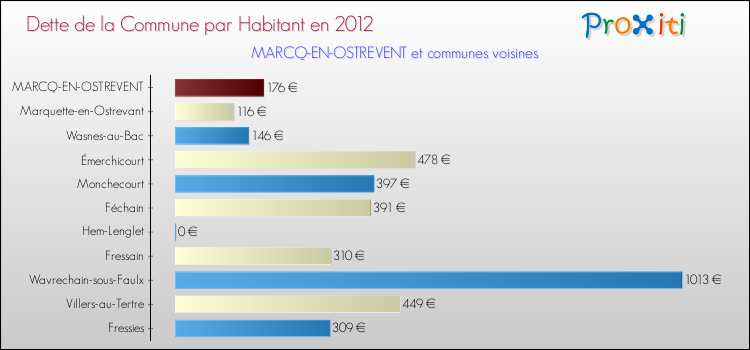 Dette par habitant de la commune en 2012 pour MARCQ-EN-OSTREVENT et les communes proches Comparaison de la dette par habitant de la commune en 2012 pour MARCQ-EN-OSTREVENT et les communes voisines