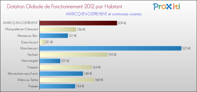 Montant des dotations globales de fonctionnement DGF par Habitant pour MARCQ-EN-OSTREVENT et les communes proches Comparaison des des dotations globales de fonctionnement DGF par habitant pour MARCQ-EN-OSTREVENT et les communes voisines