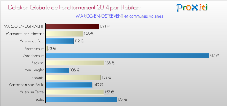Montant des dotations globales de fonctionnement DGF par Habitant pour MARCQ-EN-OSTREVENT et les communes proches en 2014. Comparaison des des dotations globales de fonctionnement DGF par habitant pour MARCQ-EN-OSTREVENT et les communes voisines en 2014.