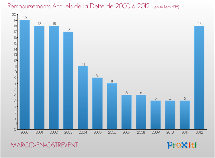 Evolution de l'annuité de la dette pour la commune de MARCQ-EN-OSTREVENT de 2000 à 2012 Annuités de la dette pour MARCQ-EN-OSTREVENT de 2000 à 2012