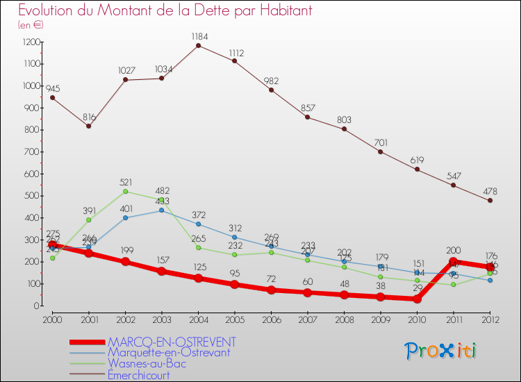 Evolution de la dette par habitant pour la commune de MARCQ-EN-OSTREVENT et les communes proches de 2000 à 2012 Comparaison de la dette par habitant pour MARCQ-EN-OSTREVENT et les communes voisines de 2000 à 2012