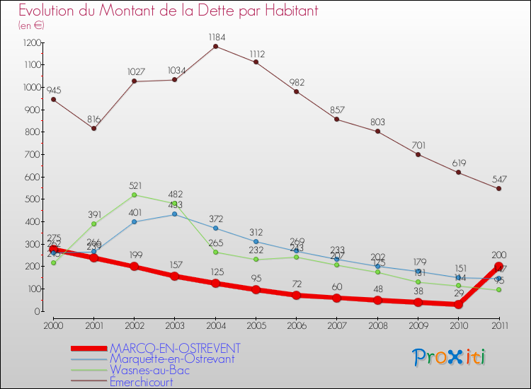 Evolution de la dette par habitant pour la commune de MARCQ-EN-OSTREVENT et les communes proches Comparaison de la dette par habitant pour MARCQ-EN-OSTREVENT et les communes voisines