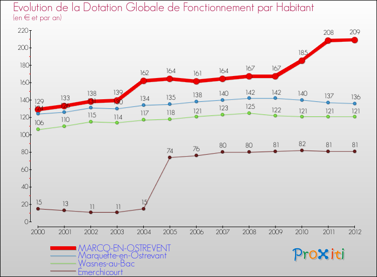 Evolution et montant de la dotation globale de fonctionnement par Habitant pour MARCQ-EN-OSTREVENT et les communes proches Comparaison des dotations globales de fonctionnement par habitant pour MARCQ-EN-OSTREVENT et les communes voisines
