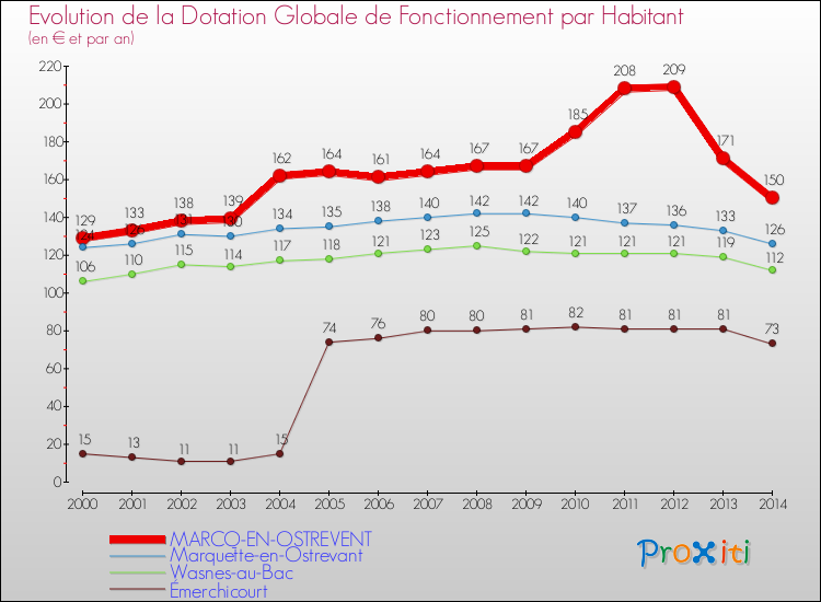 Evolution et montant de la dotation globale de fonctionnement par Habitant pour MARCQ-EN-OSTREVENT et les communes proches de 2000 à 2014. Comparaison des dotations globales de fonctionnement par habitant pour MARCQ-EN-OSTREVENT et les communes voisines de 2000 à 2014.