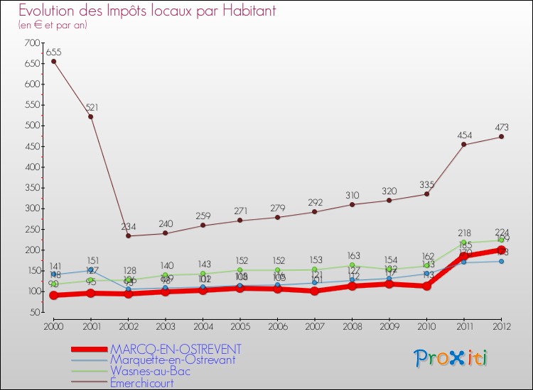 Evolution et montant des impôts locaux par Habitant pour MARCQ-EN-OSTREVENT et les communes proches Comparaison des impôts locaux par habitant pour MARCQ-EN-OSTREVENT et les communes voisines