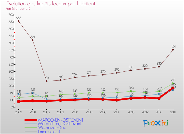 Evolution et montant des impôts locaux par Habitant pour MARCQ-EN-OSTREVENT et les communes proches Comparaison des impôts locaux par habitant pour MARCQ-EN-OSTREVENT et les communes voisines