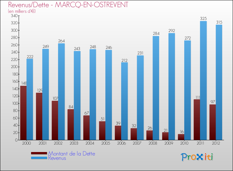 Evolution comparée de la dette et des revenus pour la commune de MARCQ-EN-OSTREVENT de 2000 à 2012 Comparaison de la dette et des revenus pour MARCQ-EN-OSTREVENT de 2000 à 2012