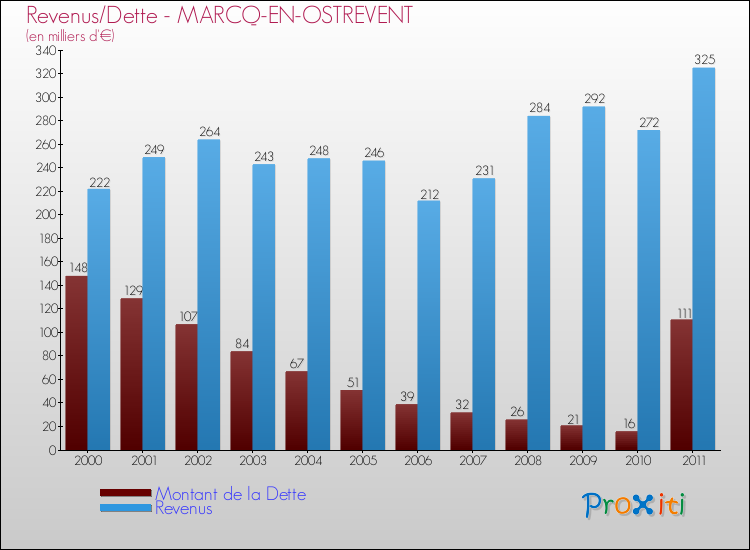 Evolution comparée de la dette et des revenus pour la commune de MARCQ-EN-OSTREVENT de 2000 à 2011 Comparaison de la dette et des revenus pour MARCQ-EN-OSTREVENT de 2000 à 2011