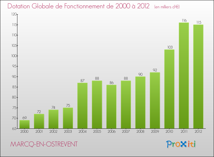 Evolution du montant de la Dotation Globale de Fonctionnement pour la commune de MARCQ-EN-OSTREVENT de 2000 à 2012 Evolution du montant de la Dotation Globale de Fonctionnement pour MARCQ-EN-OSTREVENT de 2000 à 2012
