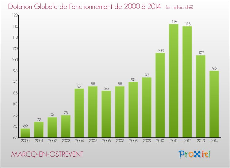 Evolution du montant de la Dotation Globale de Fonctionnement pour la commune de MARCQ-EN-OSTREVENT de 2000 à 2014 Evolution du montant de la Dotation Globale de Fonctionnement pour MARCQ-EN-OSTREVENT de 2000 à 2014