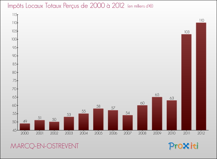 Evolution des Impôts Locaux pour la commune de MARCQ-EN-OSTREVENT de 2000 à 2012 Evolution des Impôts Locaux pour MARCQ-EN-OSTREVENT de 2000 à 2012