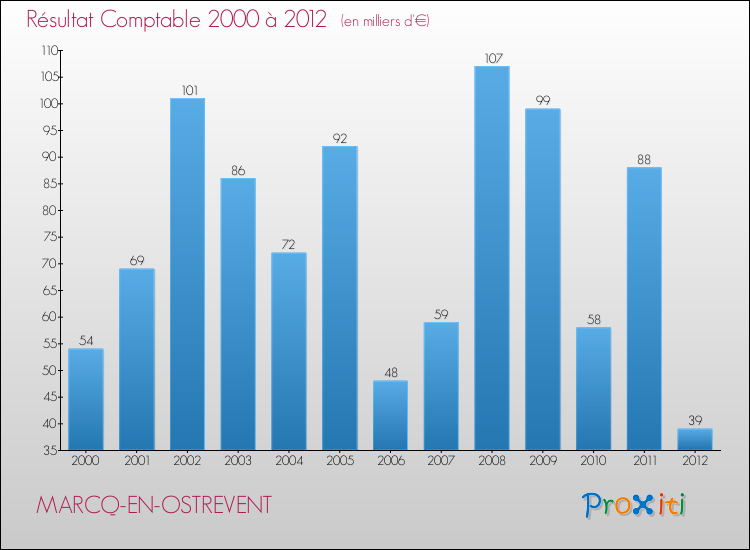 Evolution du résultat comptable pour la commune de MARCQ-EN-OSTREVENT de 2000 à 2012 Evolution du résultat comptable pour MARCQ-EN-OSTREVENT de 2000 à 2012