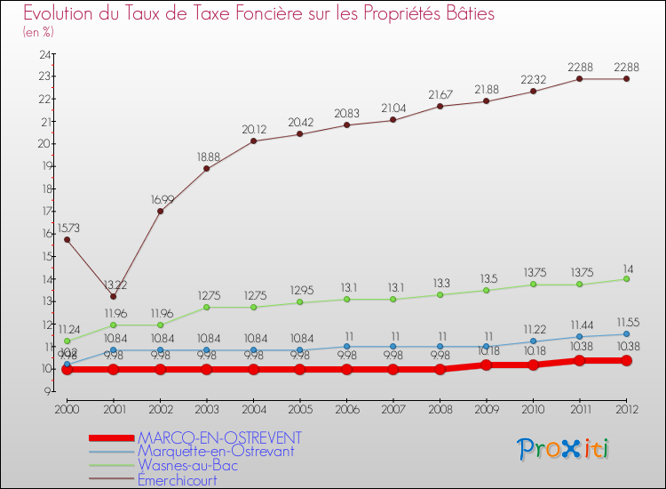Evolution du taux de la taxe foncière sur le bati pour MARCQ-EN-OSTREVENT et les communes proches de 2000 à 2012 Comparaison des taux de taxe foncière sur le bati pour MARCQ-EN-OSTREVENT et les communes voisines de 2000 à 2012