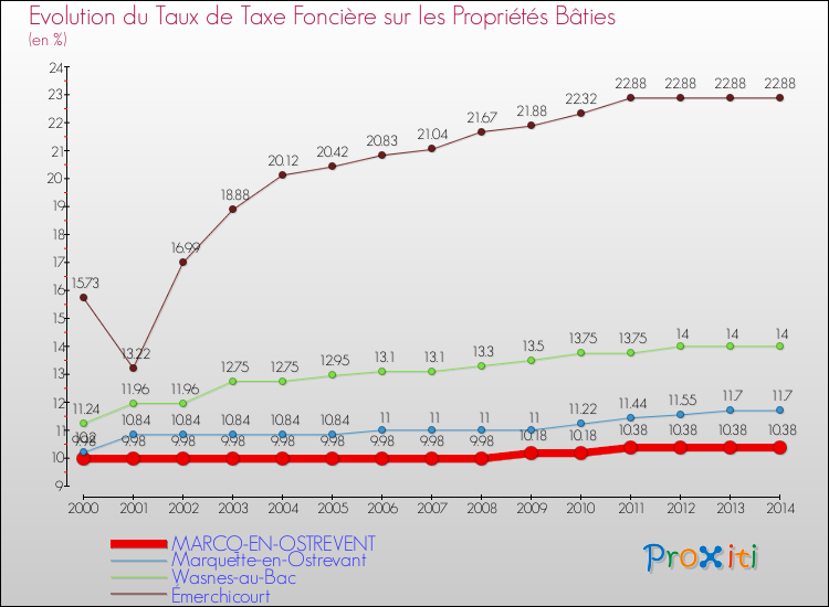 Evolution du taux de la taxe foncière sur le bati pour MARCQ-EN-OSTREVENT et les communes proches de 2000 à 2014 Comparaison des taux de taxe foncière sur le bati pour MARCQ-EN-OSTREVENT et les communes voisines de 2000 à 2014