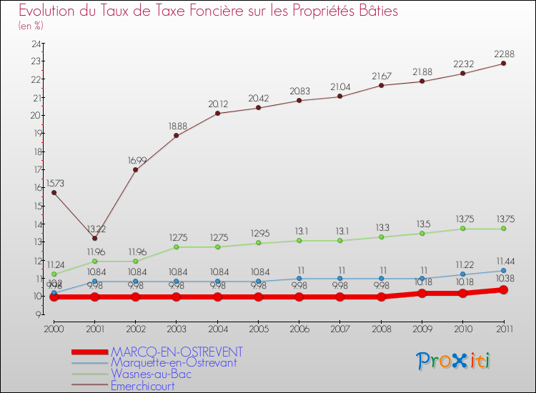 Evolution du taux de la taxe foncière sur le bati pour MARCQ-EN-OSTREVENT et les communes proches Comparaison des taux de taxe foncière sur le bati pour MARCQ-EN-OSTREVENT et les communes voisines