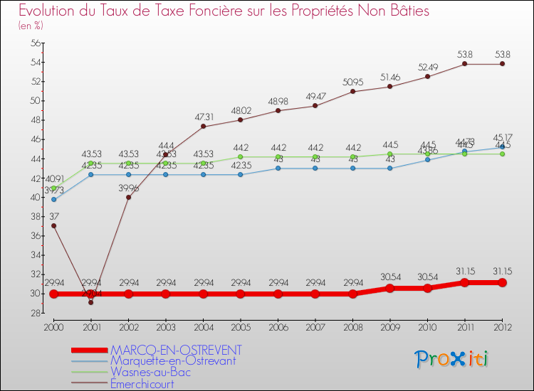 Evolution du taux de la taxe foncière sur les immeubles et terrains non batis pour MARCQ-EN-OSTREVENT et les communes proches de 2000 à 2012 Comparaison des taux de la taxe foncière sur les immeubles et terrains non batis pour MARCQ-EN-OSTREVENT et les communes voisines de 2000 à 2012