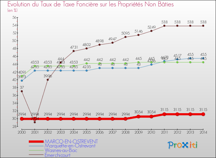 Evolution du taux de la taxe foncière sur les immeubles et terrains non batis pour MARCQ-EN-OSTREVENT et les communes proches de 2000 à 2014 Comparaison des taux de la taxe foncière sur les immeubles et terrains non batis pour MARCQ-EN-OSTREVENT et les communes voisines de 2000 à 2014