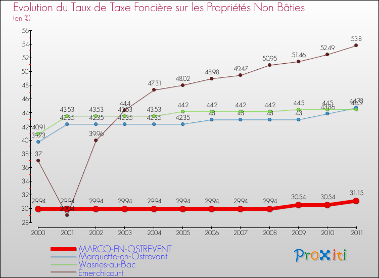 Evolution du taux de la taxe foncière sur les immeubles et terrains non batis pour MARCQ-EN-OSTREVENT et les communes proches Comparaison des taux de la taxe foncière sur les immeubles et terrains non batis pour MARCQ-EN-OSTREVENT et les communes voisines