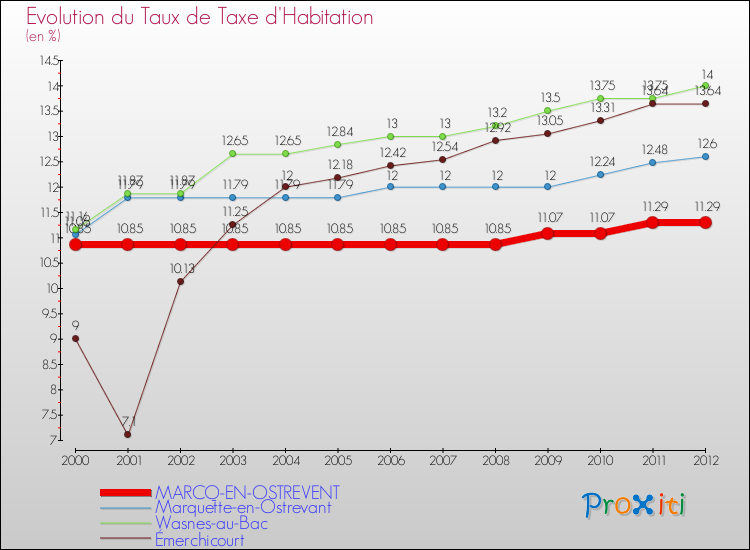 Evolution du taux de la taxe d'habitation pour MARCQ-EN-OSTREVENT et les communes proches Comparaison des taux de la taxe d'habitation pour MARCQ-EN-OSTREVENT et les communes voisines