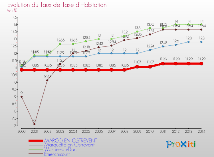 Evolution du taux de la taxe d'habitation pour MARCQ-EN-OSTREVENT et les communes proches de 2000 à 2014 Comparaison des taux de la taxe d'habitation pour MARCQ-EN-OSTREVENT et les communes voisines de 2000 à 2014