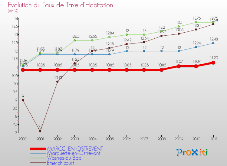 Evolution du taux de la taxe d'habitation pour MARCQ-EN-OSTREVENT et les communes proches Comparaison des taux de la taxe d'habitation pour MARCQ-EN-OSTREVENT et les communes voisines