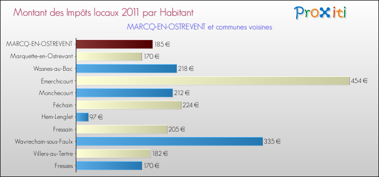 Montant des impôts locaux par Habitant pour MARCQ-EN-OSTREVENT et les communes proches Comparaison des impôts locaux par habitant pour MARCQ-EN-OSTREVENT et les communes voisines