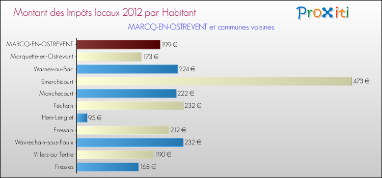 Montant des impôts locaux par Habitant pour MARCQ-EN-OSTREVENT et les communes proches Comparaison des impôts locaux par habitant pour MARCQ-EN-OSTREVENT et les communes voisines
