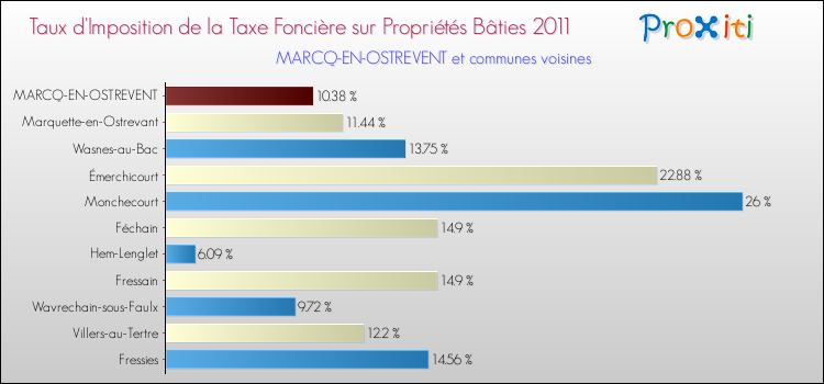 Taux d'imposition de la taxe foncière sur le bati 2011 pour MARCQ-EN-OSTREVENT et les communes proches Comparaison des taux d'imposition de la taxe foncière sur le bati 2011 pour MARCQ-EN-OSTREVENT et les communes voisines