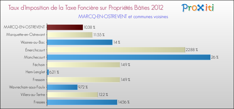 Taux d'imposition de la taxe foncière sur le bati 2012 pour MARCQ-EN-OSTREVENT et les communes proches Comparaison des taux d'imposition de la taxe foncière sur le bati 2012 pour MARCQ-EN-OSTREVENT et les communes voisines