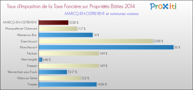 Taux d'imposition de la taxe foncière sur le bati 2014 pour MARCQ-EN-OSTREVENT et les communes proches Comparaison des taux d'imposition de la taxe foncière sur le bati 2014 pour MARCQ-EN-OSTREVENT et les communes voisines