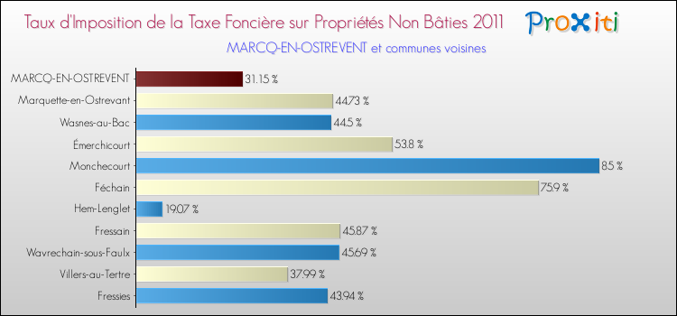 Taux d'imposition de la taxe foncière sur les immeubles et terrains non batis 2011 pour MARCQ-EN-OSTREVENT et les communes proches Comparaison des taux d'imposition de la taxe foncière sur les immeubles et terrains non batis 2011 pour MARCQ-EN-OSTREVENT et les communes voisines