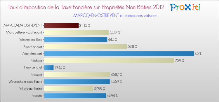Taux d'imposition de la taxe foncière sur les immeubles et terrains non batis 2012 pour MARCQ-EN-OSTREVENT et les communes proches Comparaison des taux d'imposition de la taxe foncière sur les immeubles et terrains non batis 2012 pour MARCQ-EN-OSTREVENT et les communes voisines