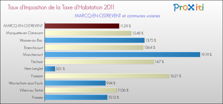 Taux d'imposition de la taxe d'habitation 2011 pour MARCQ-EN-OSTREVENT et les communes proches Comparaison des taux d'imposition de la taxe d'habitation 2011 pour MARCQ-EN-OSTREVENT et les communes voisines