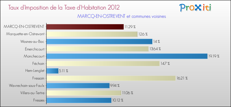 Taux d'imposition de la taxe d'habitation 2012 pour MARCQ-EN-OSTREVENT et les communes proches Comparaison des taux d'imposition de la taxe d'habitation 2012 pour MARCQ-EN-OSTREVENT et les communes voisines