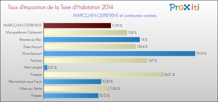 Taux d'imposition de la taxe d'habitation 2014 pour MARCQ-EN-OSTREVENT et les communes proches Comparaison des taux d'imposition de la taxe d'habitation 2014 pour MARCQ-EN-OSTREVENT et les communes voisines