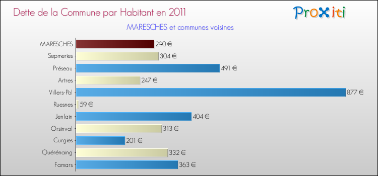 Dette par habitant de la commune en 2011 pour MARESCHES et les communes proches Comparaison de la dette par habitant de la commune en 2011 pour MARESCHES et les communes voisines