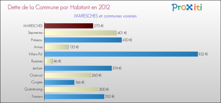 Dette par habitant de la commune en 2012 pour MARESCHES et les communes proches Comparaison de la dette par habitant de la commune en 2012 pour MARESCHES et les communes voisines