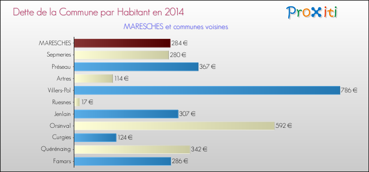Dette par habitant de la commune en 2014 pour MARESCHES et les communes proches Comparaison de la dette par habitant de la commune en 2014 pour MARESCHES et les communes voisines
