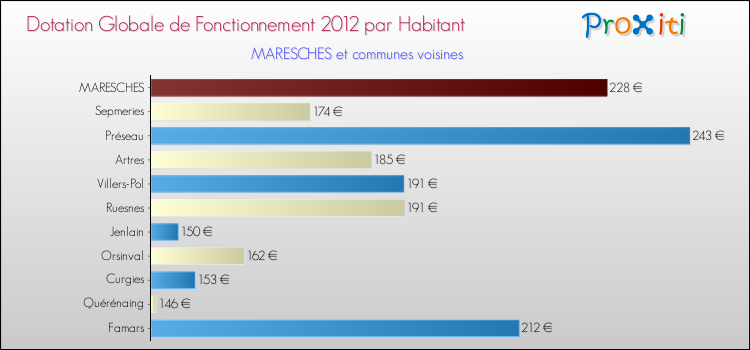Montant des dotations globales de fonctionnement DGF par Habitant pour MARESCHES et les communes proches Comparaison des des dotations globales de fonctionnement DGF par habitant pour MARESCHES et les communes voisines
