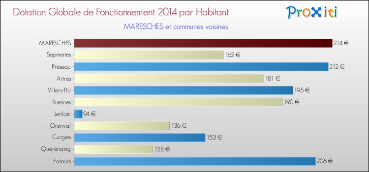 Montant des dotations globales de fonctionnement DGF par Habitant pour MARESCHES et les communes proches en 2014. Comparaison des des dotations globales de fonctionnement DGF par habitant pour MARESCHES et les communes voisines en 2014.