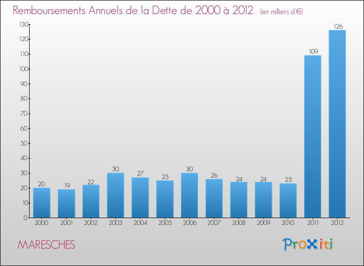 Evolution de l'annuité de la dette pour la commune de MARESCHES de 2000 à 2012 Annuités de la dette pour MARESCHES de 2000 à 2012