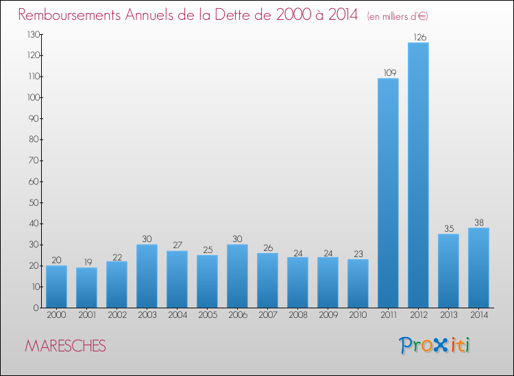 Evolution de l'annuité de la dette pour la commune de MARESCHES de 2000 à 2014 Annuités de la dette pour MARESCHES de 2000 à 2014