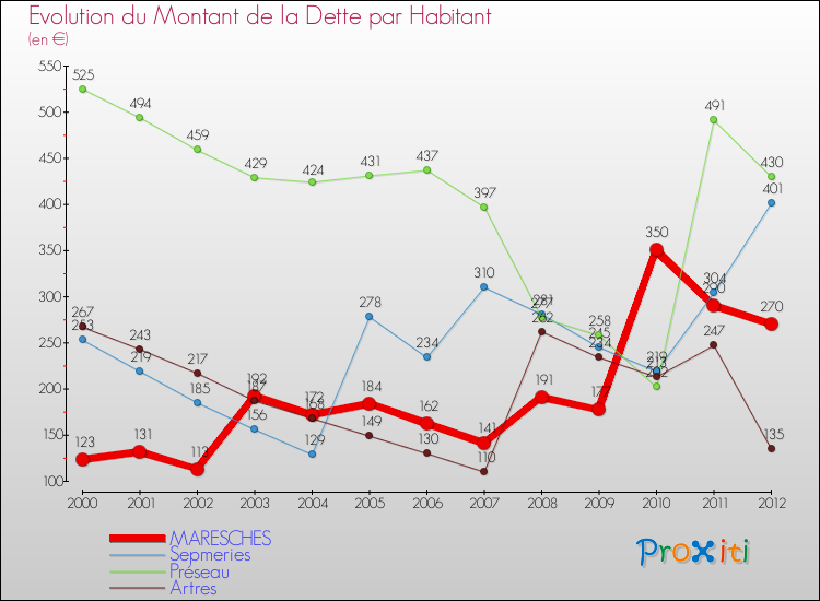 Evolution de la dette par habitant pour la commune de MARESCHES et les communes proches de 2000 à 2012 Comparaison de la dette par habitant pour MARESCHES et les communes voisines de 2000 à 2012