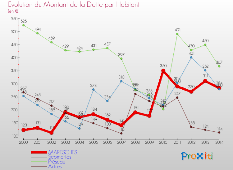 Evolution de la dette par habitant pour la commune de MARESCHES et les communes proches de 2000 à 2014 Comparaison de la dette par habitant pour MARESCHES et les communes voisines de 2000 à 2014