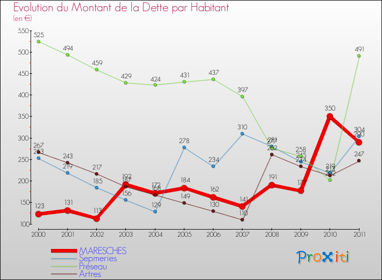 Evolution de la dette par habitant pour la commune de MARESCHES et les communes proches Comparaison de la dette par habitant pour MARESCHES et les communes voisines