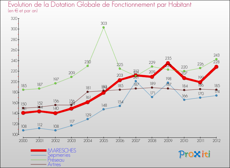 Evolution et montant de la dotation globale de fonctionnement par Habitant pour MARESCHES et les communes proches Comparaison des dotations globales de fonctionnement par habitant pour MARESCHES et les communes voisines
