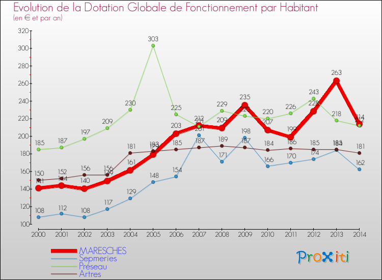 Evolution et montant de la dotation globale de fonctionnement par Habitant pour MARESCHES et les communes proches de 2000 à 2014. Comparaison des dotations globales de fonctionnement par habitant pour MARESCHES et les communes voisines de 2000 à 2014.