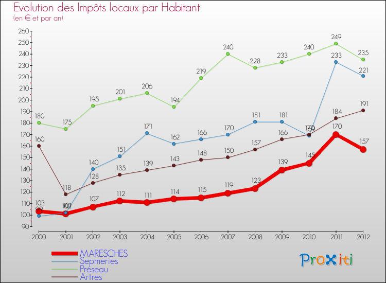 Evolution et montant des impôts locaux par Habitant pour MARESCHES et les communes proches Comparaison des impôts locaux par habitant pour MARESCHES et les communes voisines
