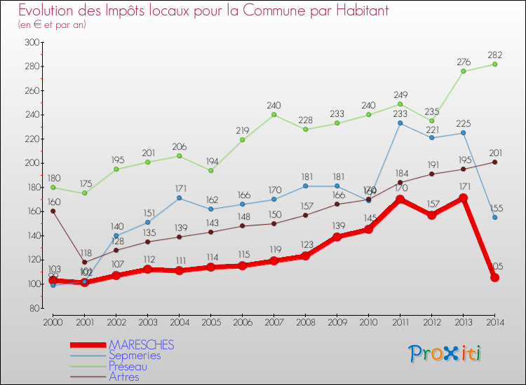 Evolution et montant des impôts locaux par Habitant pour MARESCHES et les communes proches de 2000 à 2014 Comparaison des impôts locaux par habitant pour MARESCHES et les communes voisines de 2000 à 2014